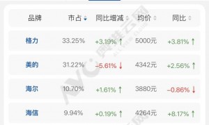原创 
            被雷军攻入腹地后，6000亿美的掌门人方洪波罕见表态
