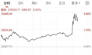 中美会谈联合声明发布！港股直线拉升，美股期货涨逾2%，黄金跳水，离岸人民币暴涨400点